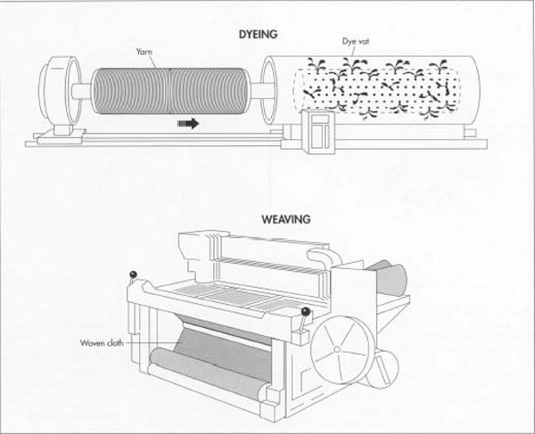Quy trình sản xuất vải Jeans - Ảnh minh họa